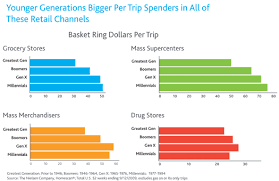 Mining The U S Generation Gaps Nielsen