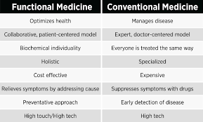 Myers earned her doctor of medicine (m.d.) at the lsu health science center, and completed her emergency medicine residency at the university of maryland medical center. The Paradigm Shift Functional Medicine As True Healthcare Unconventional Medicine Join The Revolution To Reinvent Healthcare Reverse Chronic Disease And Create A Practice You Love