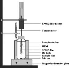 Spme — steht für festphasenmikroextraktion (engl. Solid Phase Microextraction Spme Techniques For Quality Characterization Of Food Products A Review Springerlink