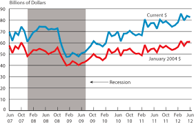 june 2012 surface trade with canada and mexico rose 6 6