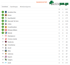 Η euroleague ολοκλήρωσε και την 16η αγωνιστική της. Ba8mologia Eyrwligka Euroleague H 8esh Toy Pana8hnaikoy