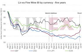 liv ex 50 performance by currency liv ex