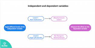 C variable is a named location in a memory where a program can manipulate the data. Independent And Dependent Variables Uses Examples