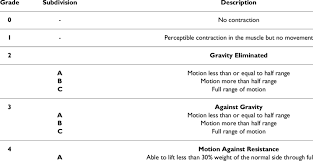 Modified Medical Research Council System Of Grading Elbow