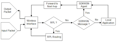 Sensors Free Full Text Sdn Architecture For 6lowpan