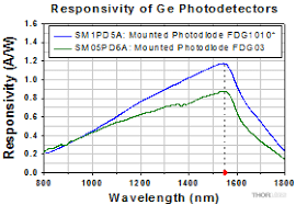 Photodetectors can dictate the performance of a fiber optic communication link. Photodiodes
