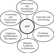 Discover the top colleges and universities in malaysia ranked by the 2021 unirank university ranking. The Outcomes Of The Aep In The Higher Education Internationalisation In Download Scientific Diagram