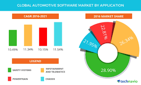 Automotive powertrain market size worth $1125.66 billion by 2025: Global Automotive Software Market Size Projections Drivers Trends Vendors And Analysis Through 2021 By Technavio Business Wire