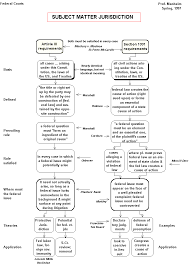 Subject Matter Jurisdiction Flowchart Google Search With Images Law School Studying Law Law Enforcement Jobs