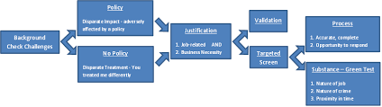 A Flow Chart For Understanding An Employer Obligations Per