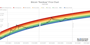 Bitcoin Rainbow Chart Still Not Out Of Bounds Cryptocurrency