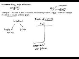 Linear Relations Introduction To Using A Table Of Values And Coordinate Plane Part 1 Coordinate Plane Introductory Algebra Relatable