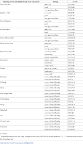 It can take around five or six days from when someone is infected with the virus for symptoms to show, however in some cases it can take up to two weeks. Plos One Persistence Of Symptoms And Quality Of Life At 35 Days After Hospitalization For Covid 19 Infection