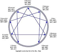 Correlation With Myers Briggs Arrows Of Integration And