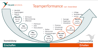 Belbin Tuckman Co Wie Sie Teammodelle Sinnvoll Nutzen