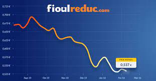 Faites le choix de produits certifiés en vous fournissant auprès de producteurs agréés dont 266 possèdent la certification iso9001, 99 la certification other et 16 la. Le Prix Du Fuel Domestique Hesite Mais Se Stabilise Debut Fevrier Fioulreduc
