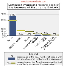 BALAK Last Name Statistics by MyNameStats.com