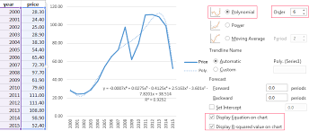 Trendline In Excel On Different Charts