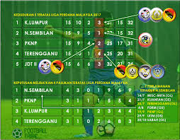 Gilmar vs kuala lumpur 4. Negeri Sembilan Masih Pencabar Kuat Kejuaraan Dan Promosi Liga Super 2018 Football Tribe Malaysia