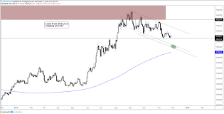 Dow Jones Crude Oil Gold Technical Outlook