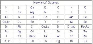 The work of john newlands and dmitri mendeleev led to the development of the modern periodic table. Newlands Periodic Table