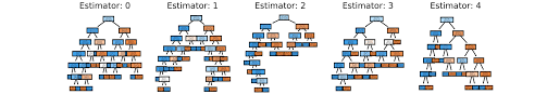 For instance, objective will typically be reg:squarederror for regression and binary:logistic for classification, lambda should be set according to a desired. Plot Trees For A Random Forest In Python With Scikit Learn Stack Overflow