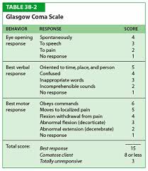 Glascow Coma Scale Glasgow Coma Scale Highest Score Is