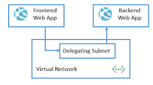 The section above highlighted the key benefits of choosing the azure app services, web app and. Securing Back End App Service Web Apps With Vnets And Service Endpoints