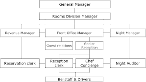 Organization Chart Of Small Hotel Www Bedowntowndaytona Com