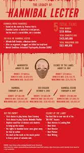 Hannibal lecter es un psicópata de ficción inventado por el novelista thomas harris, que se da a conocer en la novela el dragón rojo (1981). The Legacy Of Hannibal Lecter On Behance