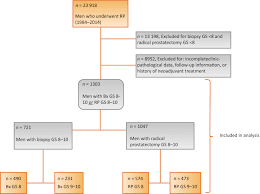 It's important to understand what is a. New Prostate Cancer Grading System Predicts Long Term Survival Following Surgery For Gleason Score 8 10 Prostate Cancer European Urology