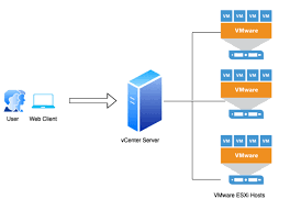 In the next major release, there will be only vmware vcsa to manage vsphere. What Is Vmware Vcenter Server Mustbegeek