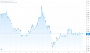 I would actually be immensely surprised to see xrp in its current shape and form be live and kicking in 2025. Xrp Price Prediction 2020 For Currencycom Xrpusd By Cryptogeek Info Tradingview