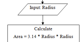 C Program Practicals Flowchart Of Area Of Circle