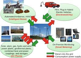 We write high quality term papers, sample essays, research papers, dissertations, thesis papers, assignments, book reviews, speeches, book reports, custom web content and business papers. Smart Grid Internet Of Things And Fog Computing Springerlink