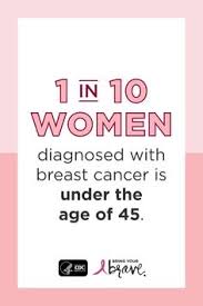 Breast cancer symptoms and signs. Breast Cancer