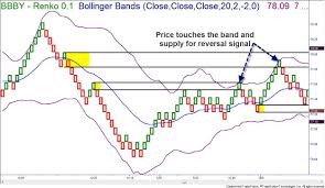 Using Renko Charts And Moving Average To Spot Opportunity Ota