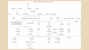 Family Tree Of The Kuru Dynasty Wordzz