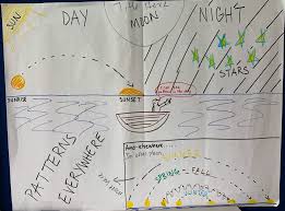 1 Ess1 1 Anchor Charts The Wonder Of Science