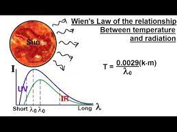Wien's displacement law states that the black body radiation curve for different temperatures peaks at a wavelength inversely proportional to the temperature. Astronomy Ch 5 Light E M Radiation 15 Of 30 Wien S Law Temperature Vs Radiation Youtube