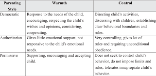 Communication is mostly one way: Description Of Parenting Styles According To Baumrind 1966 Download Scientific Diagram