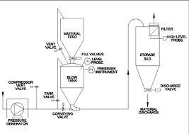 What Is A Pneumatic Conveying System Bulkinside