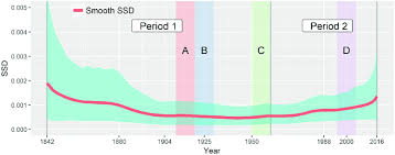 Dynamics Of The Second Digit Ssd The Chart Presents The