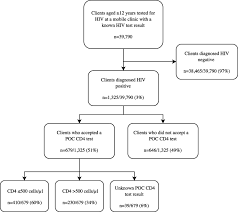 Hiv/aids in south africa is a prominent health concern; Rapid Point Of Care Cd4 Testing At Mobile Units And Linkage To Hiv Care An Evaluation Of Community Based Mobile Hiv Testing Services In South Africa Bmc Public Health Full Text