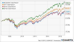 Dodge Cox Stock Still A Great Choice For 401k Investors