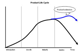 marketing product life cycle gcse business tutor2u