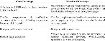 However, few methods to report it currently exist. Comparison Of Code Coverage And Functional Coverage Download Scientific Diagram