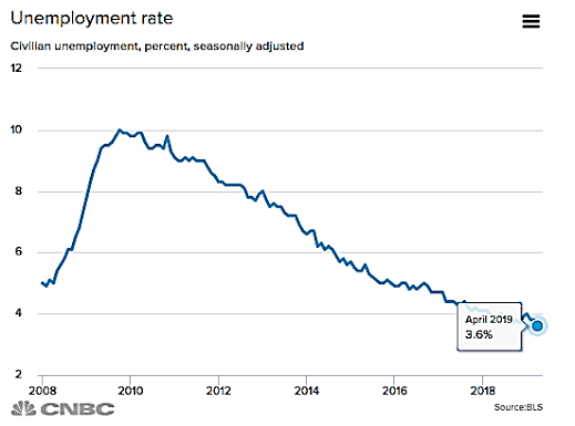 Unemployment rate in USA -2008-2019 | Download Scientific Diagram