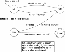 5th in the uk for overall satisfaction. Finite State Machines Springerlink