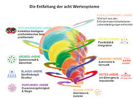 Globally proven solutions tailored to your organization's human hurdles. Wertesysteme Als Grundbausteine Von Spiral Dynamics